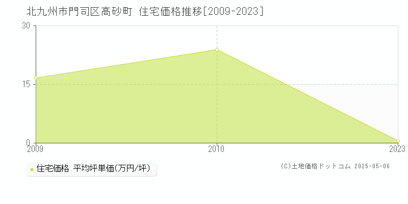 高砂町(北九州市門司区)の住宅価格推移グラフ(坪単価)[2009-2023年]