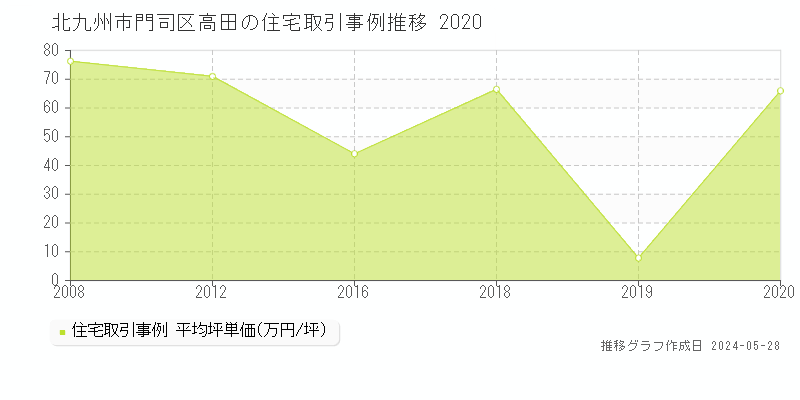北九州市門司区高田の住宅価格推移グラフ 
