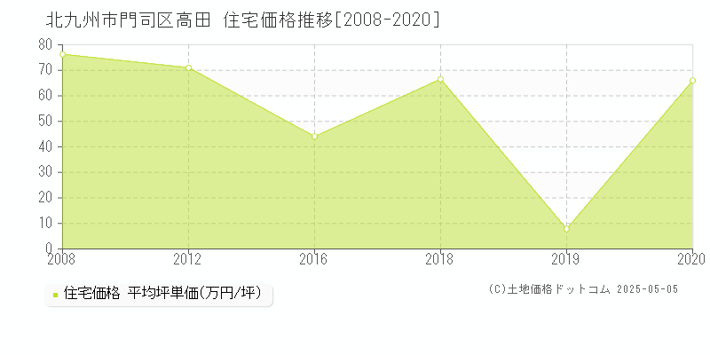 高田(北九州市門司区)の住宅価格推移グラフ(坪単価)[2008-2020年]