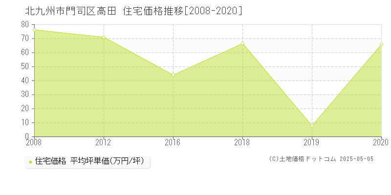 北九州市門司区高田の住宅価格推移グラフ 