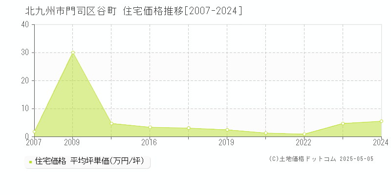 谷町(北九州市門司区)の住宅価格推移グラフ(坪単価)[2007-2024年]