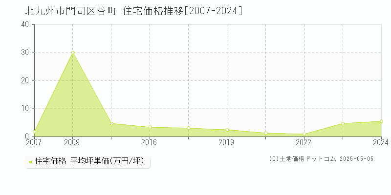 北九州市門司区谷町の住宅価格推移グラフ 