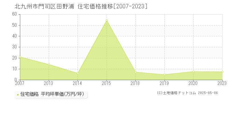 田野浦(北九州市門司区)の住宅価格推移グラフ(坪単価)[2007-2023年]