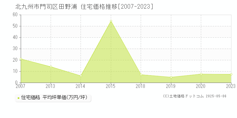 北九州市門司区田野浦の住宅価格推移グラフ 