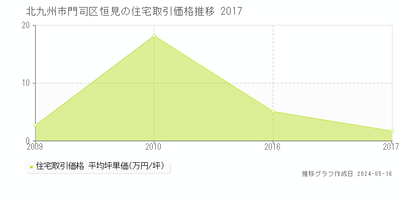 北九州市門司区恒見の住宅価格推移グラフ 
