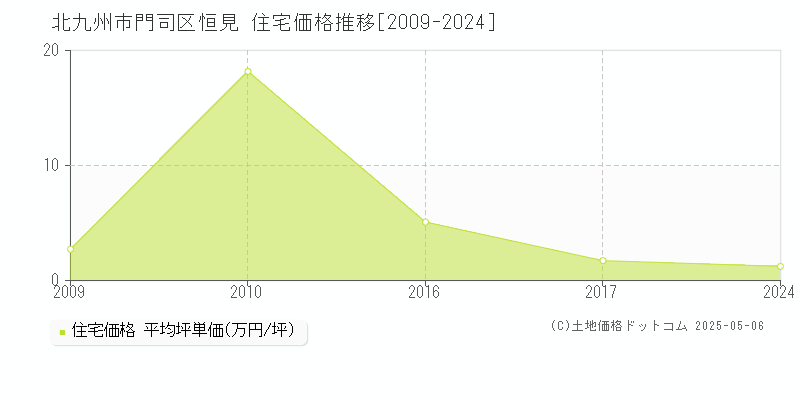 恒見(北九州市門司区)の住宅価格推移グラフ(坪単価)[2009-2024年]
