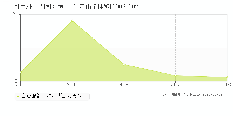 北九州市門司区恒見の住宅価格推移グラフ 