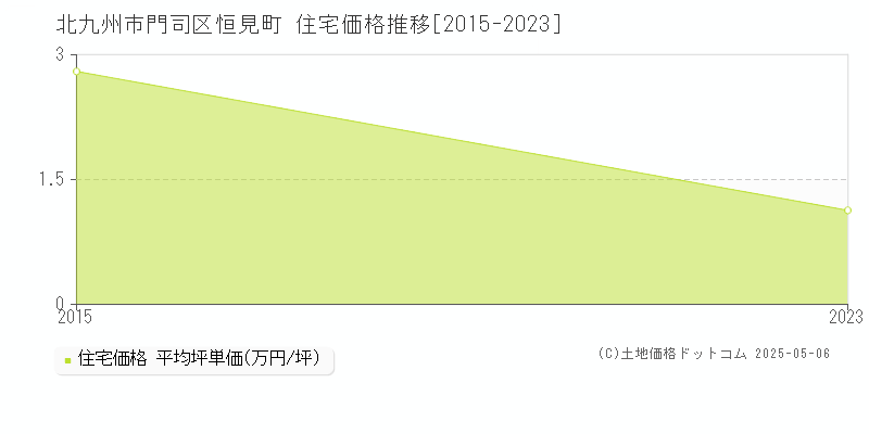 恒見町(北九州市門司区)の住宅価格推移グラフ(坪単価)[2015-2023年]