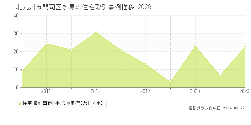北九州市門司区永黒の住宅価格推移グラフ 