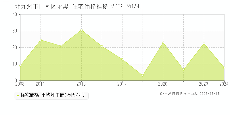 永黒(北九州市門司区)の住宅価格推移グラフ(坪単価)[2008-2024年]