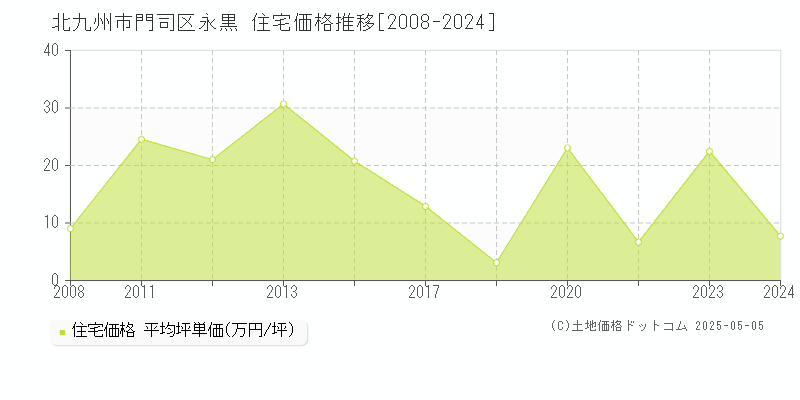 北九州市門司区永黒の住宅価格推移グラフ 