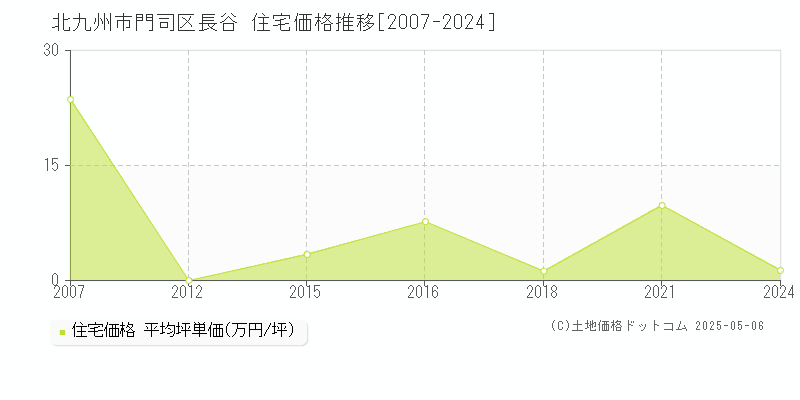 長谷(北九州市門司区)の住宅価格推移グラフ(坪単価)[2007-2024年]