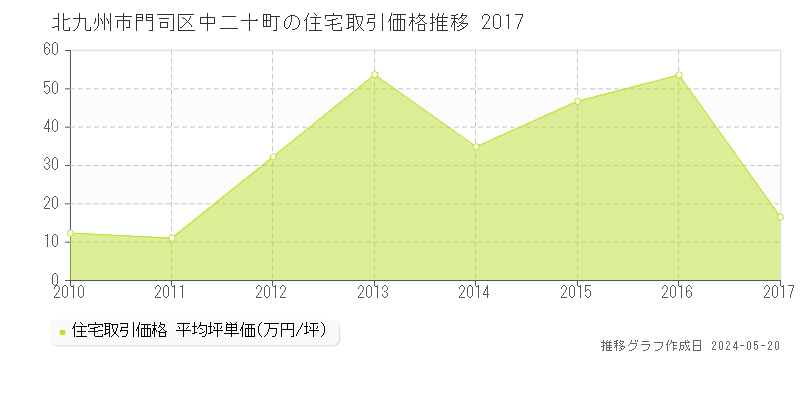 北九州市門司区中二十町の住宅価格推移グラフ 
