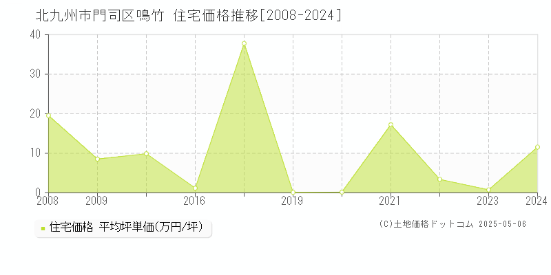鳴竹(北九州市門司区)の住宅価格推移グラフ(坪単価)[2008-2024年]