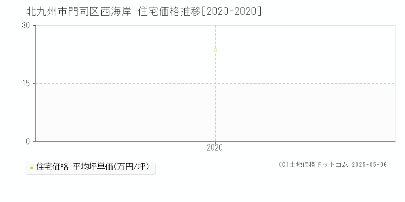 北九州市門司区西海岸の住宅取引事例推移グラフ 