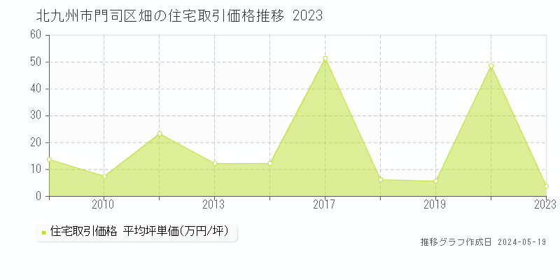 北九州市門司区畑の住宅価格推移グラフ 