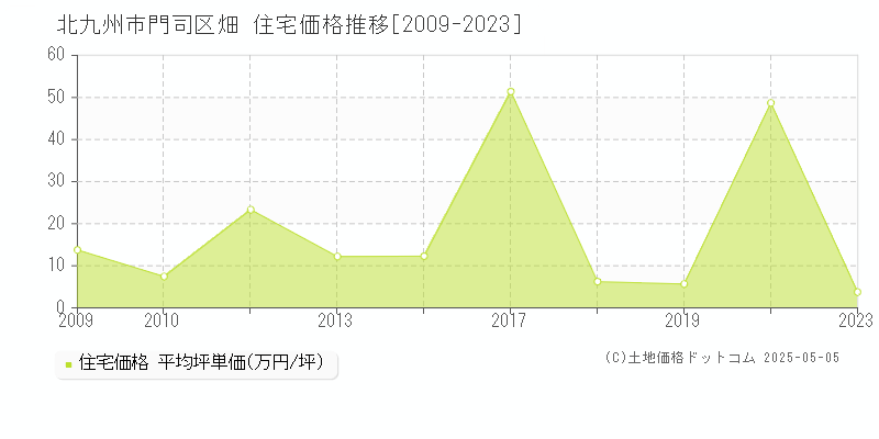 畑(北九州市門司区)の住宅価格推移グラフ(坪単価)[2009-2023年]