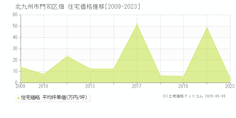 北九州市門司区畑の住宅価格推移グラフ 