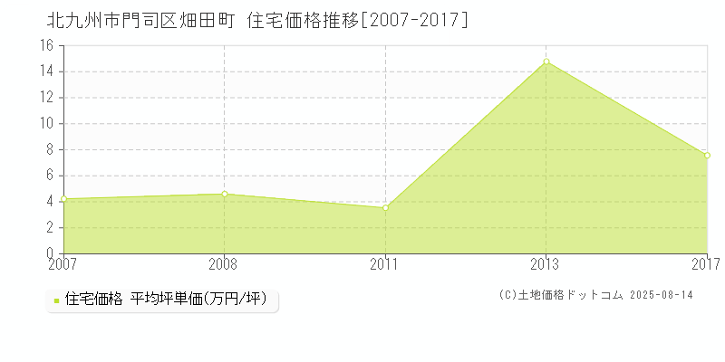 畑田町(北九州市門司区)の住宅価格推移グラフ(坪単価)[2007-2017年]