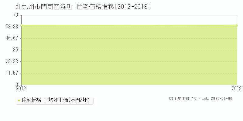 浜町(北九州市門司区)の住宅価格推移グラフ(坪単価)[2012-2018年]