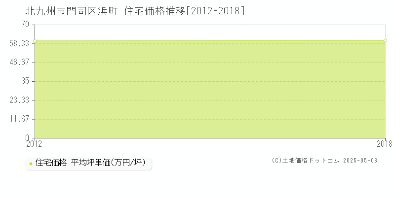 北九州市門司区浜町の住宅価格推移グラフ 