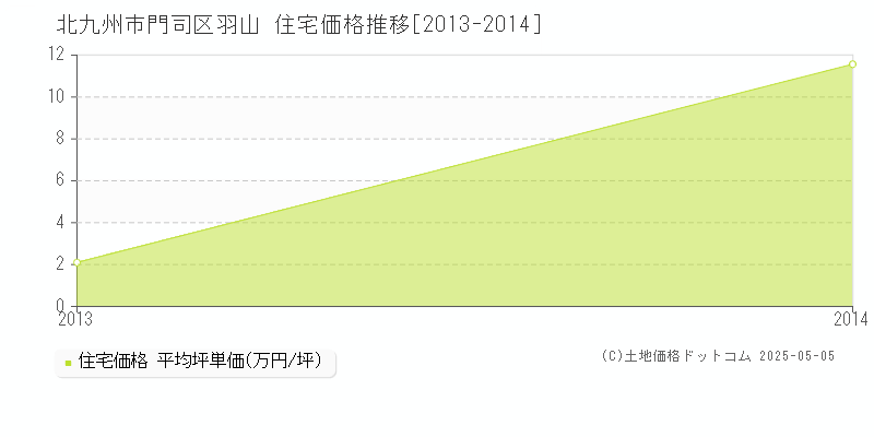 羽山(北九州市門司区)の住宅価格推移グラフ(坪単価)[2013-2014年]