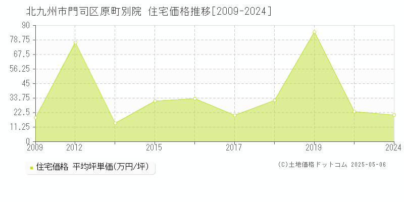 原町別院(北九州市門司区)の住宅価格推移グラフ(坪単価)[2009-2024年]