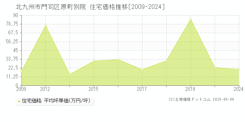 北九州市門司区原町別院の住宅価格推移グラフ 