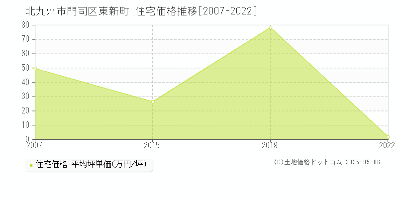 東新町(北九州市門司区)の住宅価格推移グラフ(坪単価)[2007-2022年]