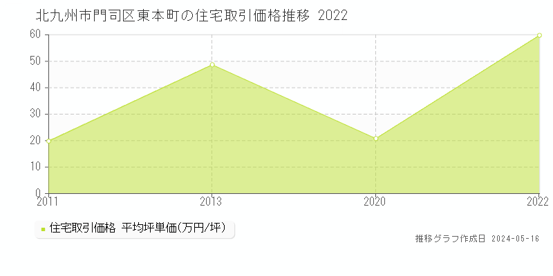 北九州市門司区東本町の住宅価格推移グラフ 