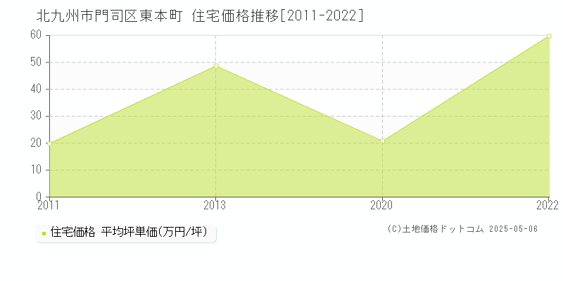 東本町(北九州市門司区)の住宅価格推移グラフ(坪単価)[2011-2022年]