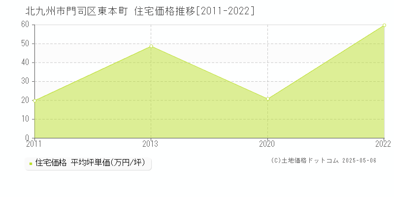 北九州市門司区東本町の住宅価格推移グラフ 