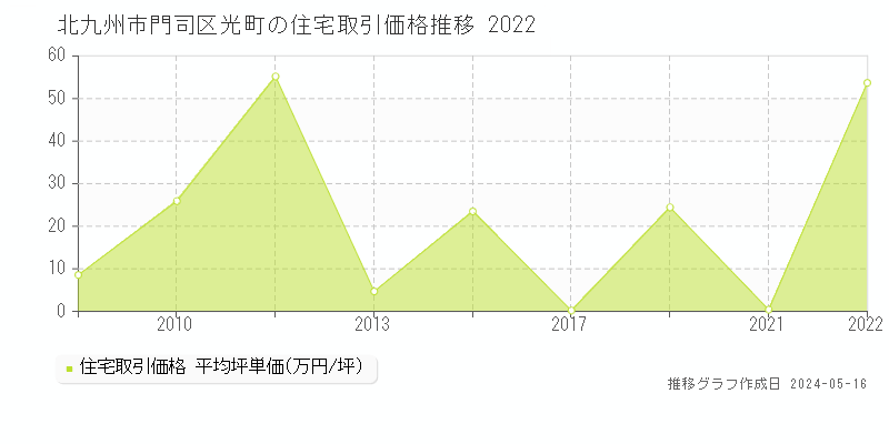 北九州市門司区光町の住宅価格推移グラフ 