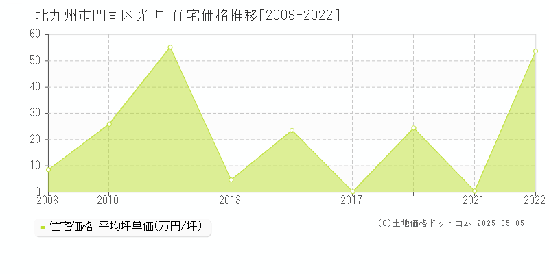 光町(北九州市門司区)の住宅価格推移グラフ(坪単価)[2008-2022年]