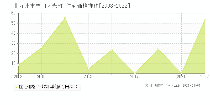 北九州市門司区光町の住宅価格推移グラフ 