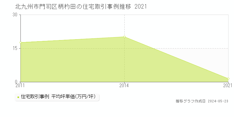 北九州市門司区柄杓田の住宅価格推移グラフ 