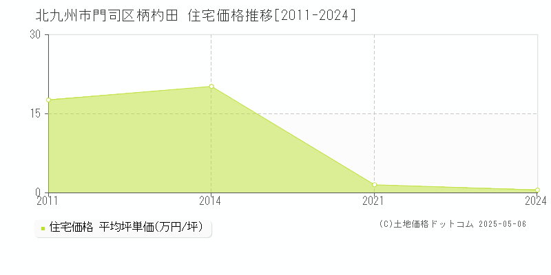 柄杓田(北九州市門司区)の住宅価格推移グラフ(坪単価)[2011-2024年]