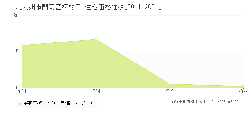 北九州市門司区柄杓田の住宅価格推移グラフ 