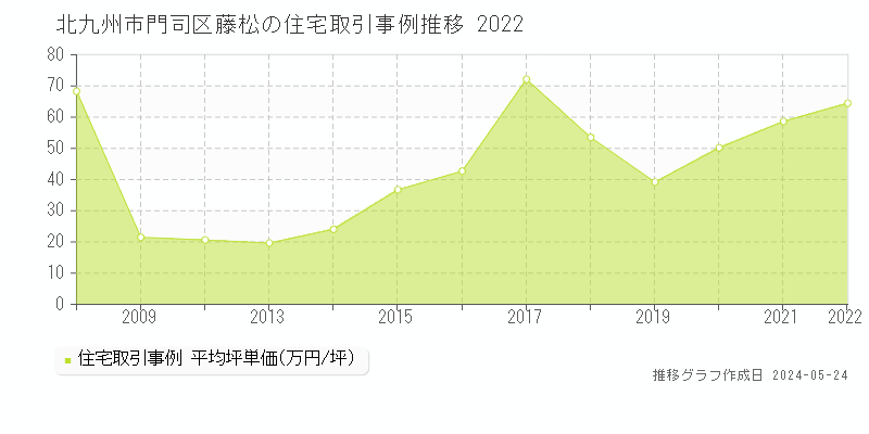 北九州市門司区藤松の住宅価格推移グラフ 
