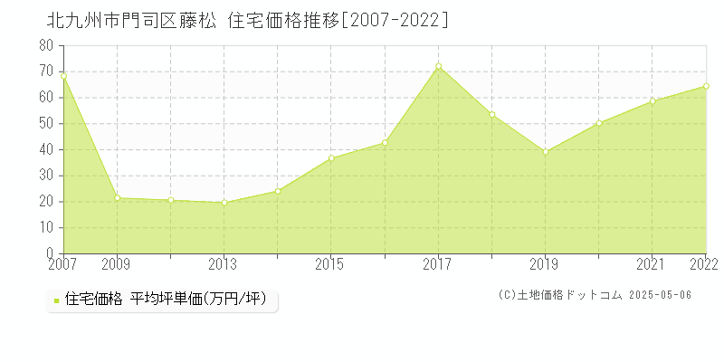 藤松(北九州市門司区)の住宅価格推移グラフ(坪単価)[2007-2022年]