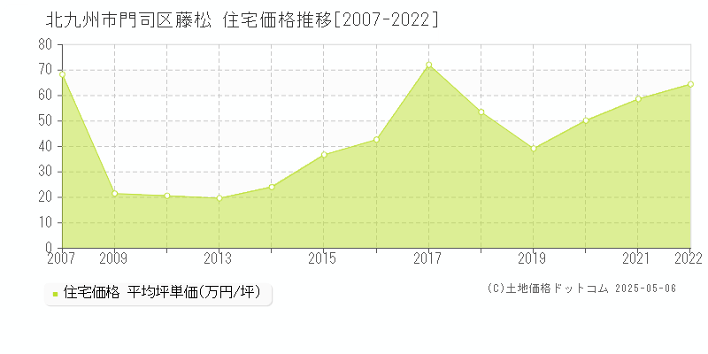 北九州市門司区藤松の住宅価格推移グラフ 