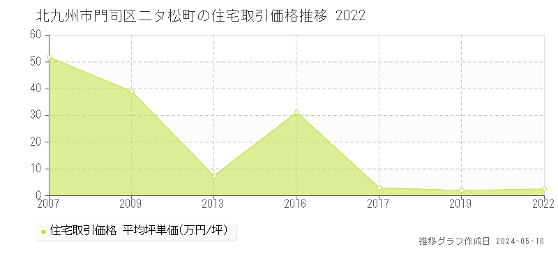 北九州市門司区二タ松町の住宅価格推移グラフ 