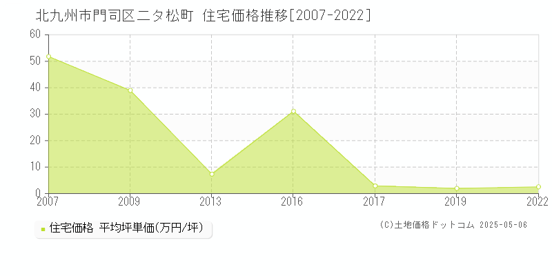 二タ松町(北九州市門司区)の住宅価格推移グラフ(坪単価)[2007-2022年]