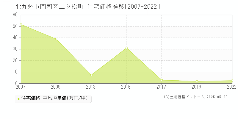 北九州市門司区二タ松町の住宅価格推移グラフ 