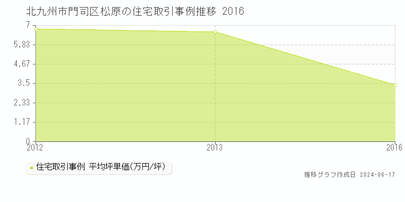 北九州市門司区松原の住宅取引価格推移グラフ 