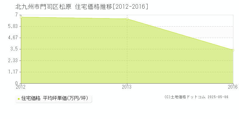 北九州市門司区松原の住宅取引価格推移グラフ 