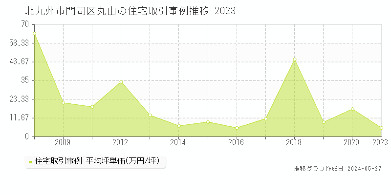 北九州市門司区丸山の住宅価格推移グラフ 