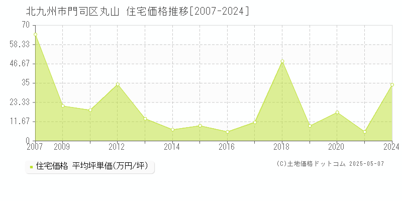 丸山(北九州市門司区)の住宅価格推移グラフ(坪単価)[2007-2024年]