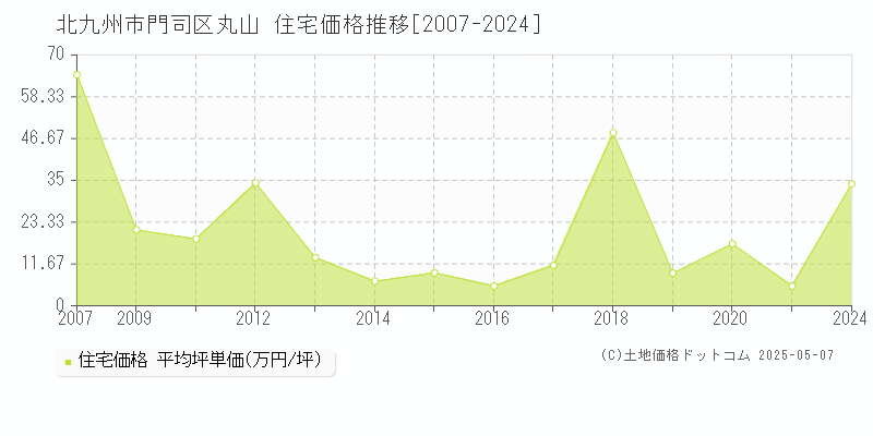 北九州市門司区丸山の住宅価格推移グラフ 