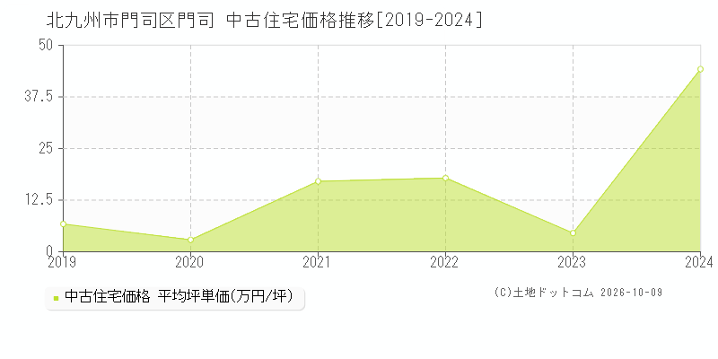 北九州市門司区門司の中古住宅価格推移グラフ(坪単価)[2019-2024年]
